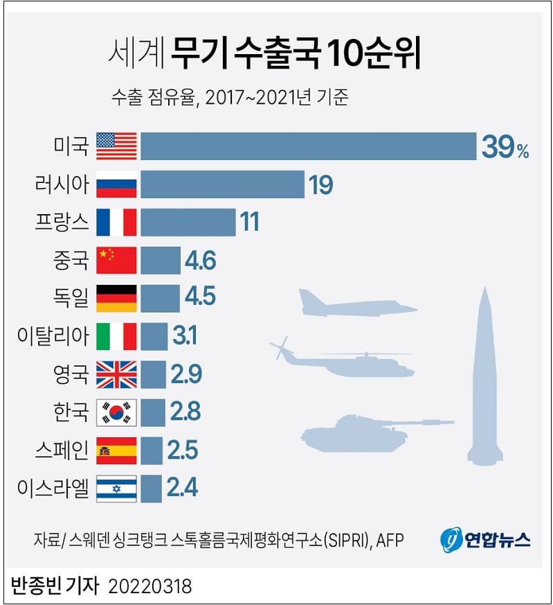 세계 무기 수출국 10순위 l 세계 어느나라가 가장 행복할까 