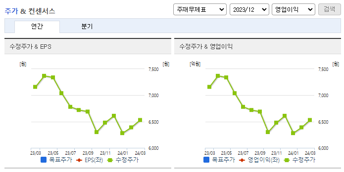 경동제약_컨센서스