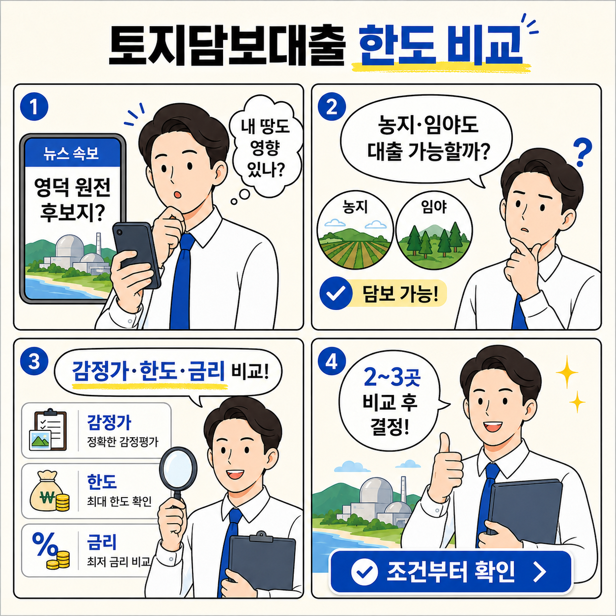 밝은 아이보리 배경의 정사각형 4컷 만화. 상단 제목은 &lsquo;토지담보대출 한도 비교&rsquo;이다. 1컷에서는 직장인 남성이 휴대폰으로 &lsquo;영덕 원전 후보지?&rsquo;라는 뉴스를 보며 &lsquo;내 땅도 영향 있나?&rsquo;라고 고민한다. 2컷에서는 &lsquo;농지&middot;임야도 대출 가능할까?&rsquo;라는 말풍선과 함께 농지, 임야 아이콘이 나오고 &lsquo;담보 가능!&rsquo; 문구가 보인다. 3컷에서는 남성이 돋보기를 들고 &lsquo;감정가&middot;한도&middot;금리 비교!&rsquo;를 설명하며 감정가, 한도, 금리 항목이 정리되어 있다. 4컷에서는 남성이 엄지를 들며 &lsquo;2~3곳 비교 후 결정!&rsquo;이라고 말하고, 하단에 &lsquo;조건부터 확인&rsquo; 버튼이 배치되어 있다.