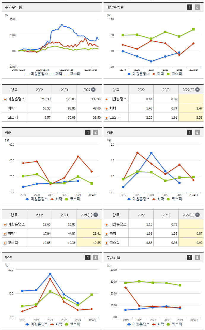 미원홀딩스_섹터분석