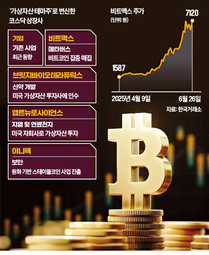 비트코인에 영끌, 비트맥스 주가 276% 상승