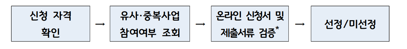 경기도 청년 면접수당 2024 신청 방법