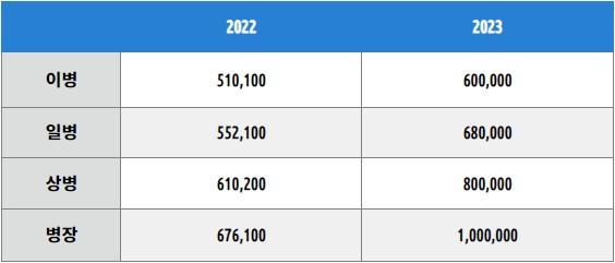 병사월급 2022년과 2023년 비교표