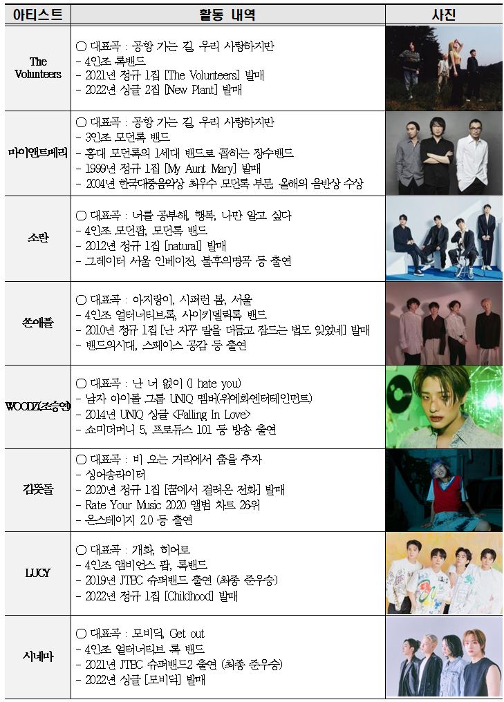 2022 부산국제록페스티벌, 출연진 2차