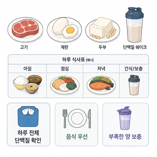 평소 음식으로 섭취하는 단백질을 먼저 확인하고 부족한 양을 유청 단백질로 보충하는 모습을 보여주는 그림