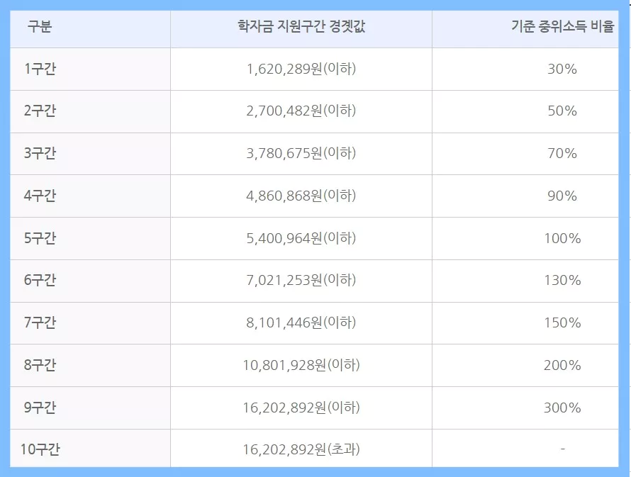 학자금 지원구간 경곗값