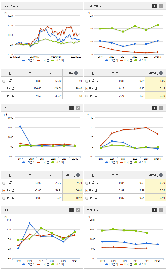 LG전자_섹터분석