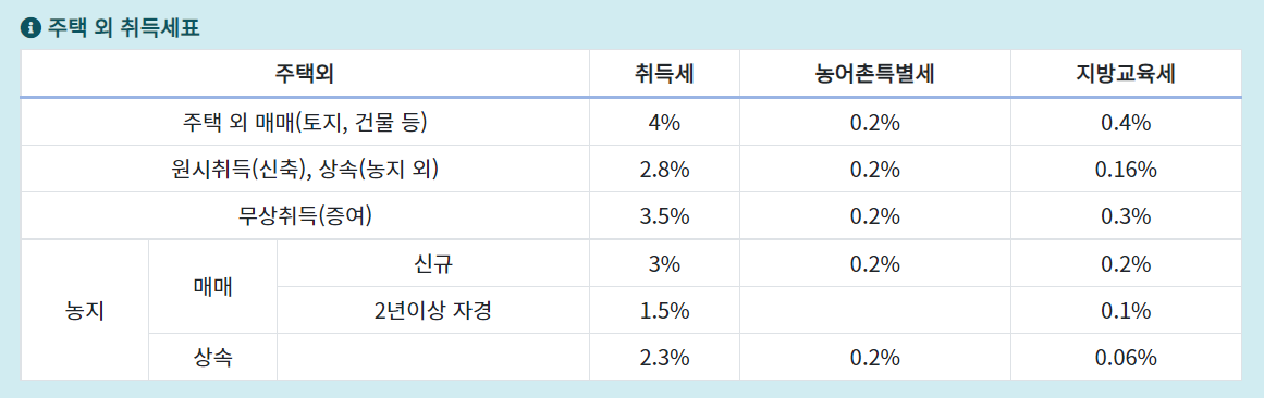 부동산 : 주택 외 취득세표