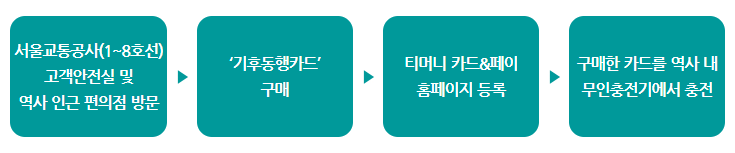 기후동행카드 신청