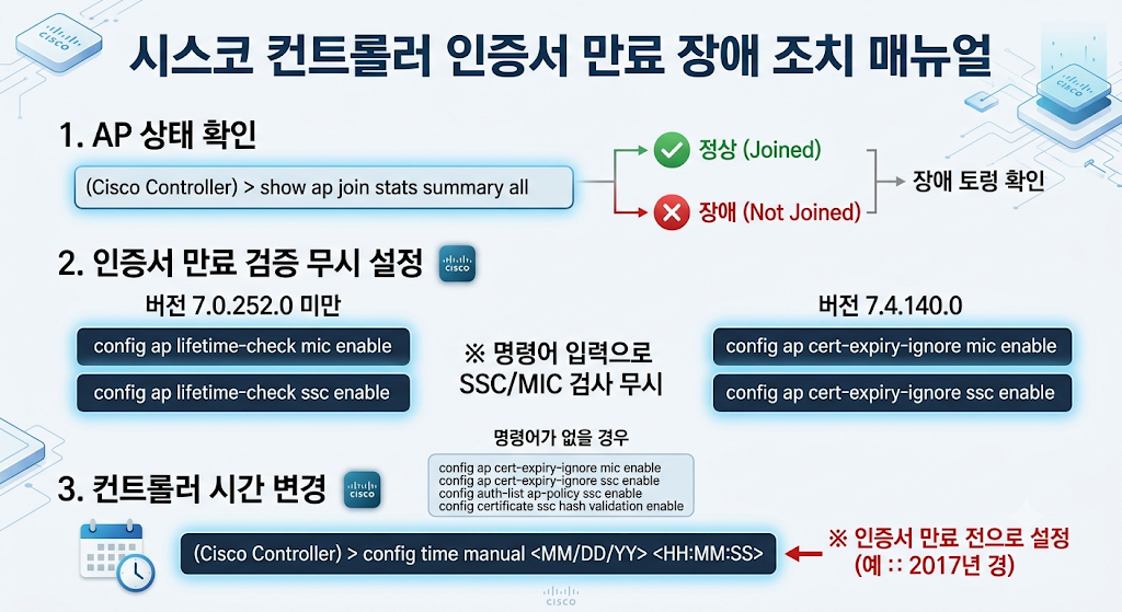 Cisco 무선 컨트롤러 인증서 만료 장애 조치