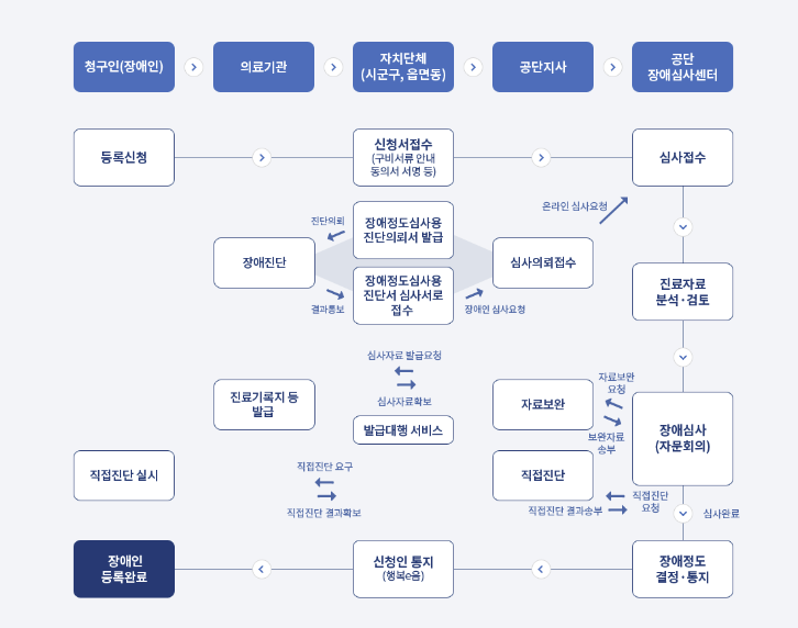 장애인 등록 절차