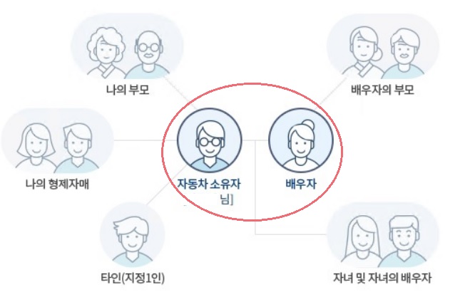 자동차보험-부부한정-특약