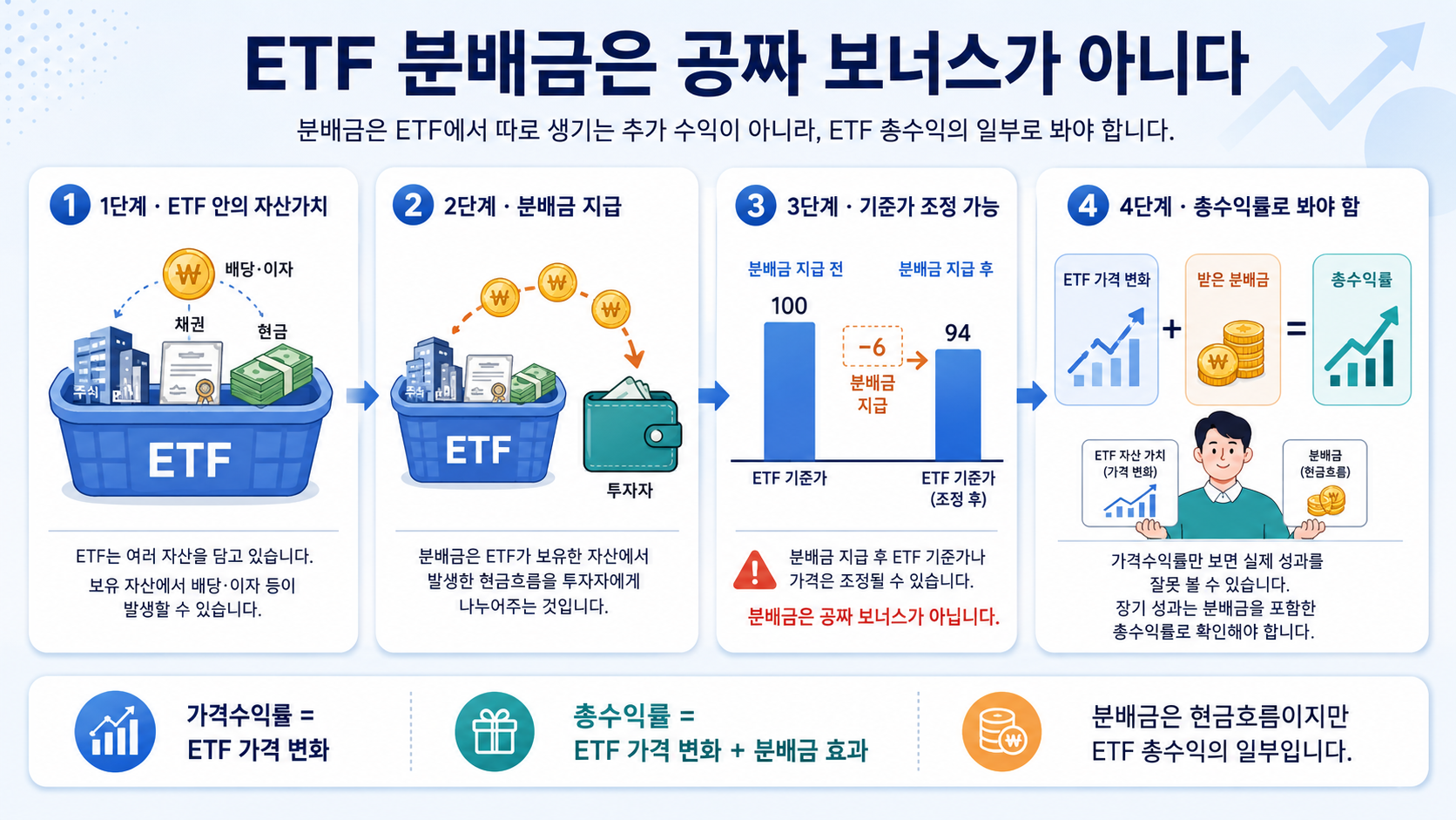 ETF 분배금이란 무엇인가? 배당금처럼 보이지만 공짜 수익은 아닌 이유