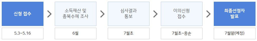 서울시 청년월세지원