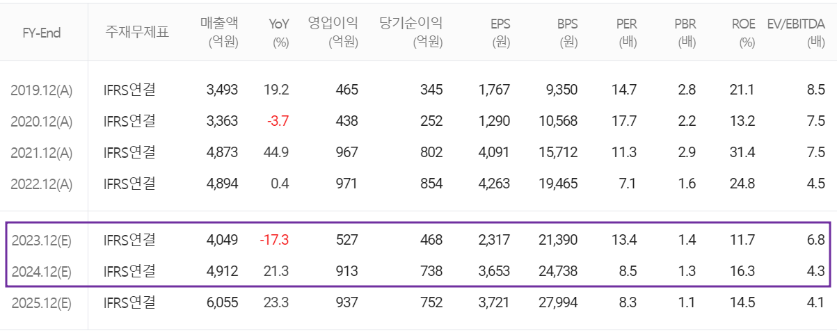 이녹스첨단소재 - 컨센서스(2023.12)