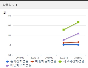 M83 주가 활동성