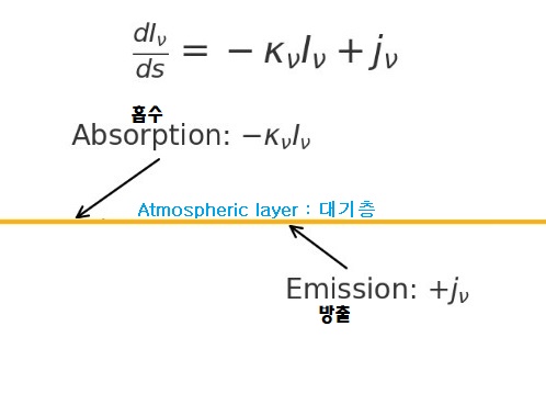 복사 전달 방정식