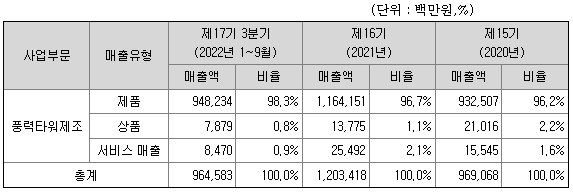 씨에스윈드-매출액