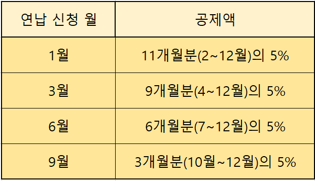 자동차세 연납 신고납부기간