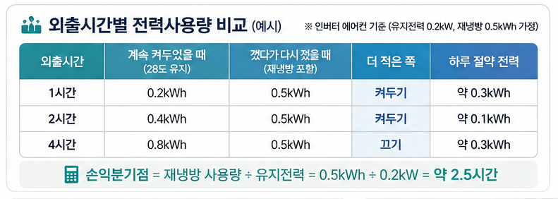 인버터형과 정속형 에어컨 운전방식 비교