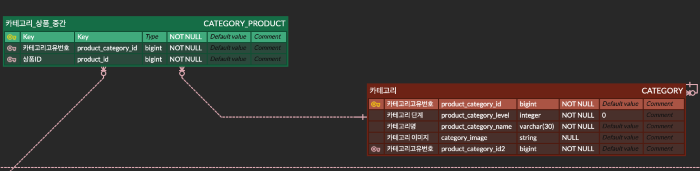 우리 카테고리 테이블 구조