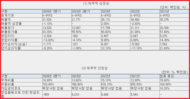 재무 현황