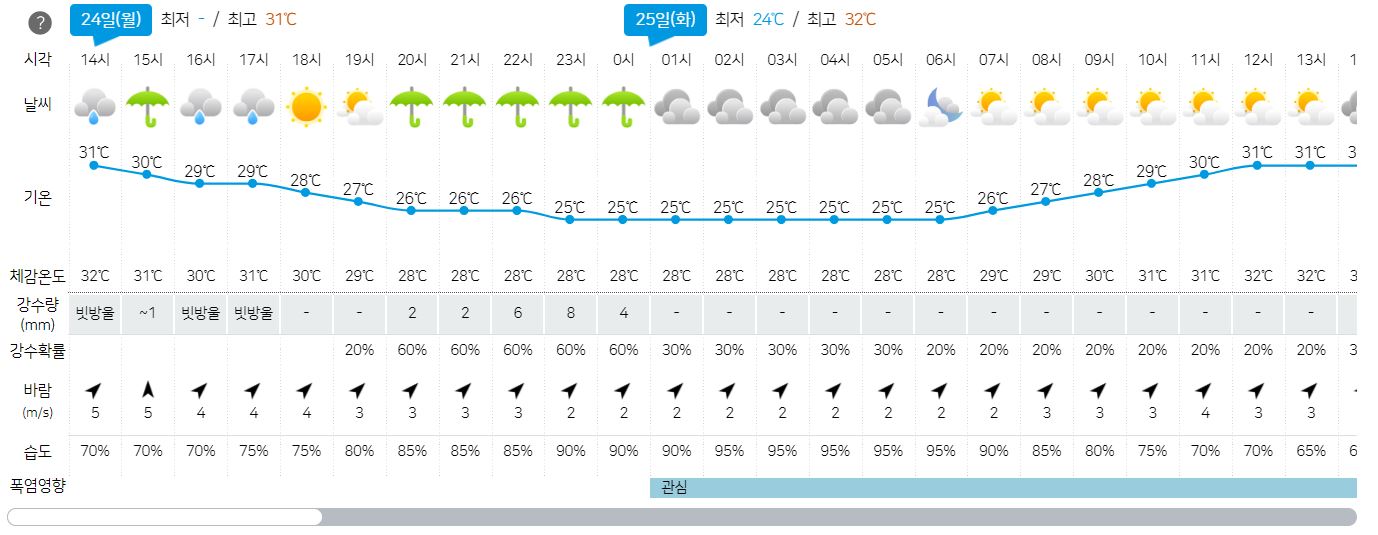 2023년 7월 24일- 주간 3일 날씨 예보-광주-전남-정보