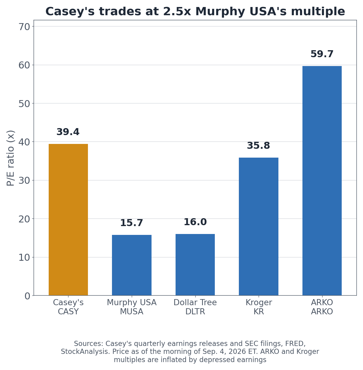 Price-to-earnings comparison across convenience, fuel, and adjacent US retail (September 4, 2026)