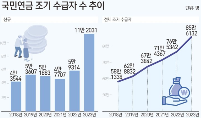 국민연금조기수급자 추이