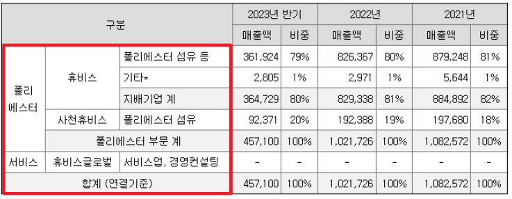 휴비스 주요 품목