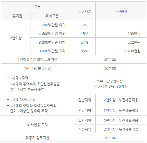 양도소득세 세율