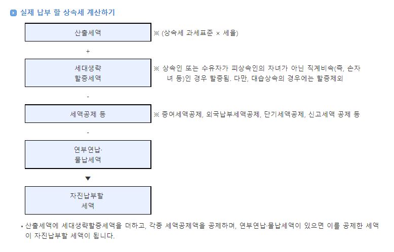 상속세 계산법