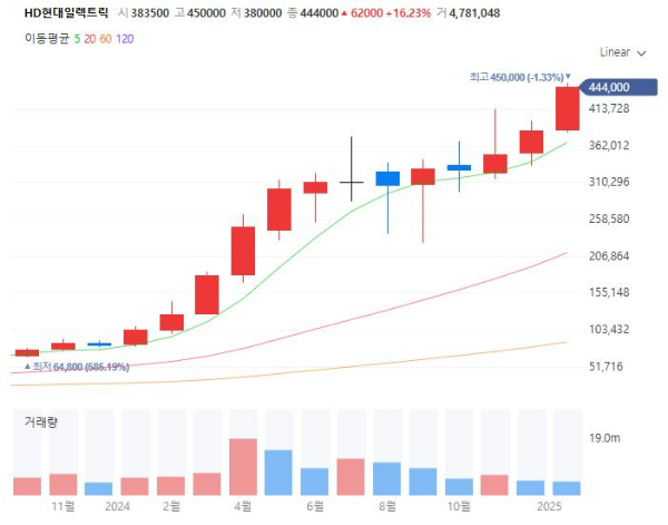 스타게이트관련주대장주수혜주TOP5_HD현대일렉트릭