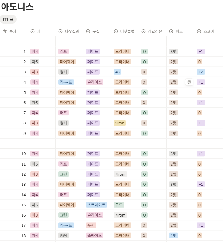 아도니스cc 동-서 코스 스코어카드