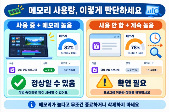 메모리 사용량 판단 가이드
