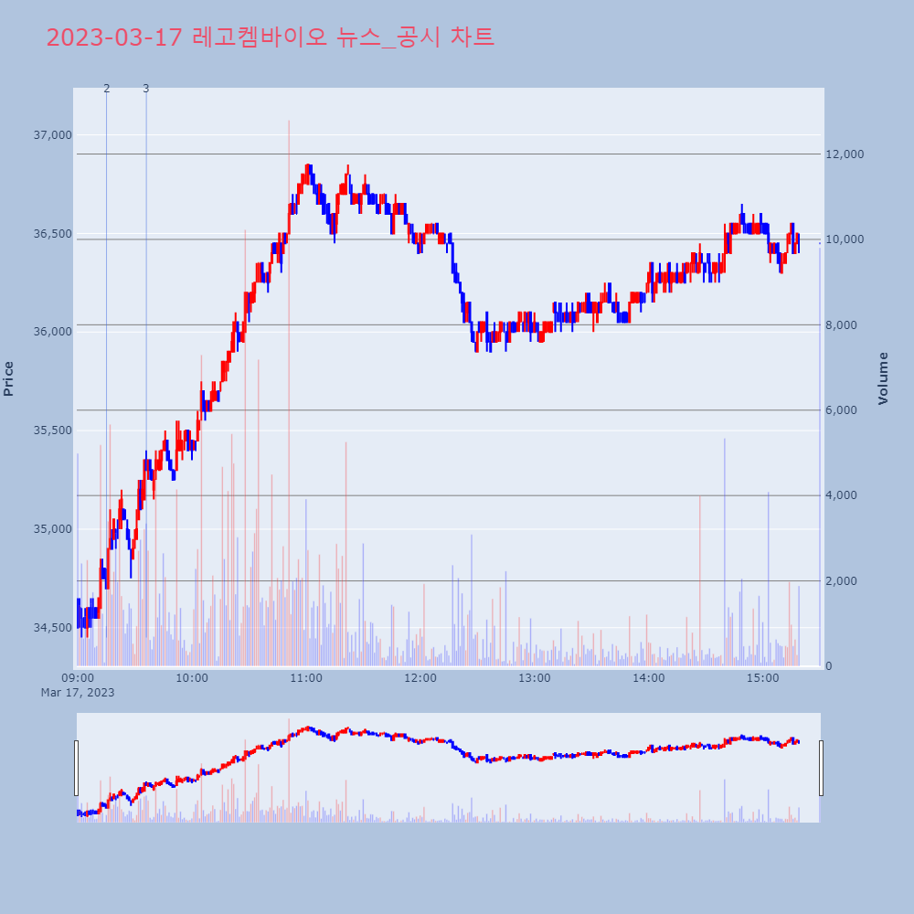 레고켐바이오_뉴스공시차트