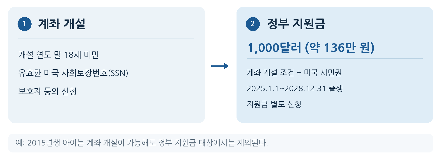 왼쪽은 18세 미만과 미국 사회보장번호 등 계좌 개설 요건, 오른쪽은 2025~2028년 출생 미국 시민권과 별도 신청이 필요한 정부 지원금 1,000달러(약 136만 원) 요건을 보여준다.