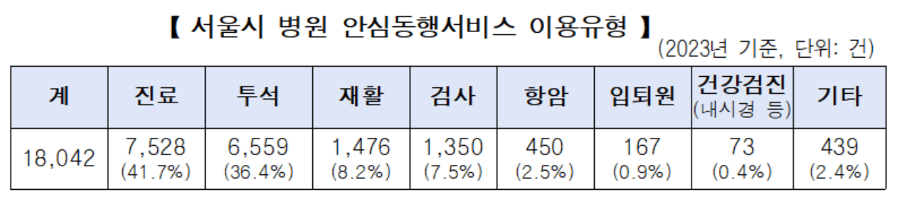병원 안심동행서비스
