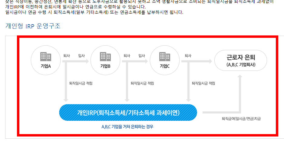 irp퇴직연금 수령방법 시기 소개