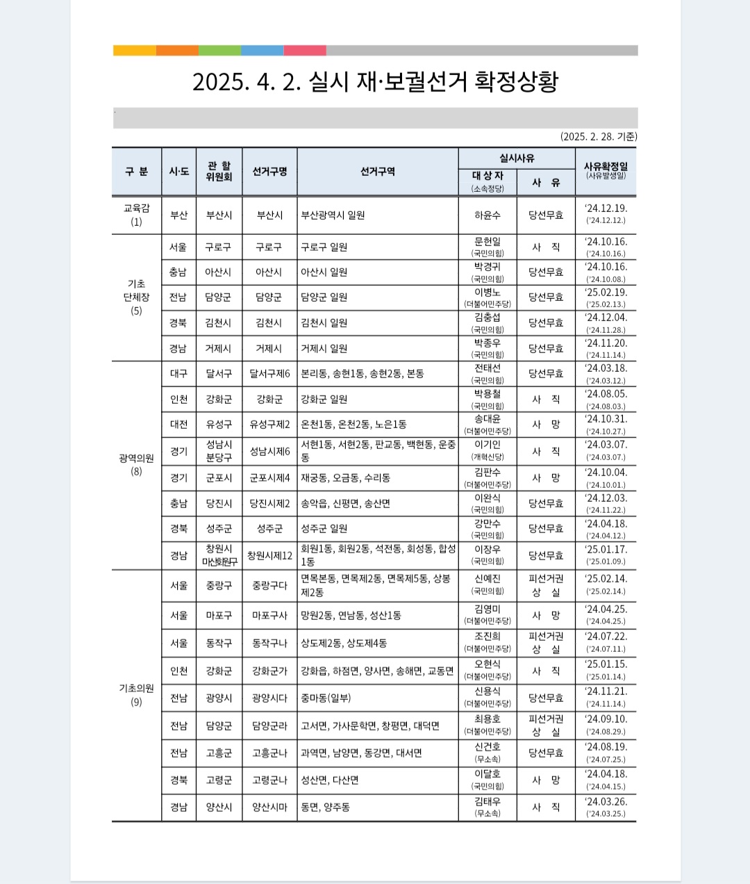 4.2 재보궐 선거 확정 상황