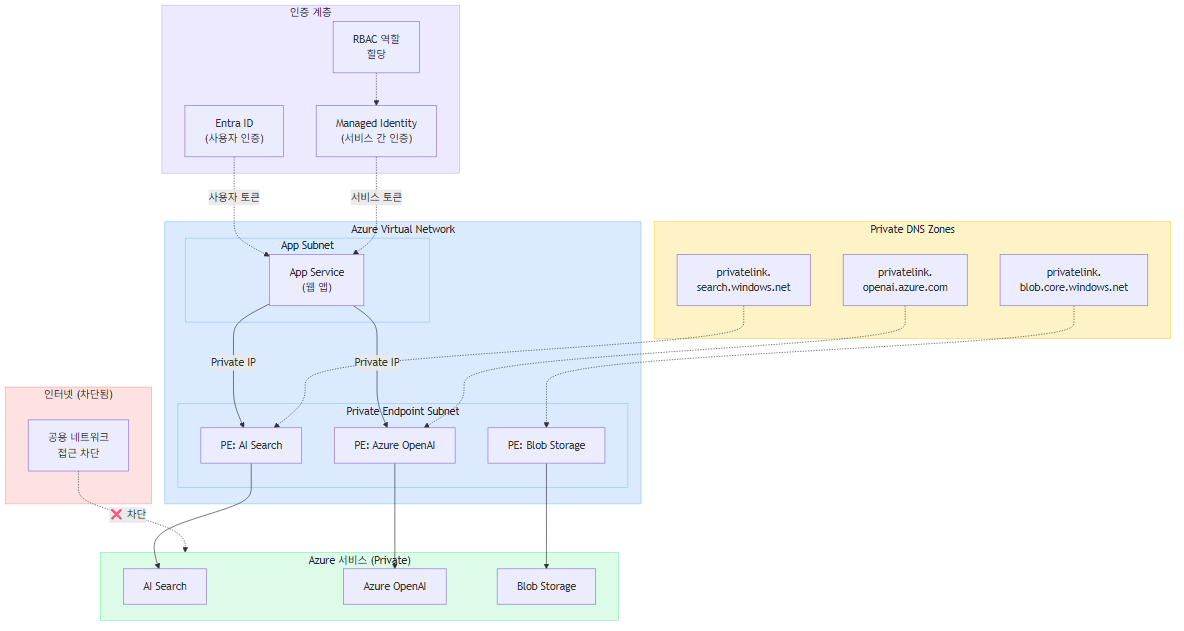 Azure OpenAI 문서 검색 보안 구조