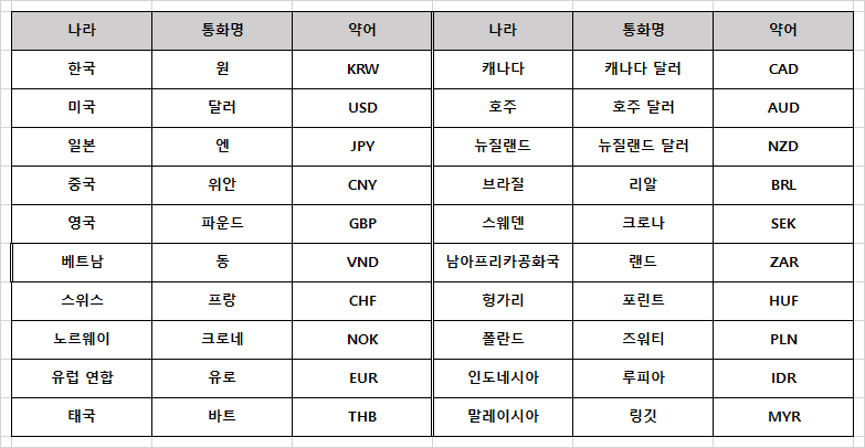 세계의 화폐 단위