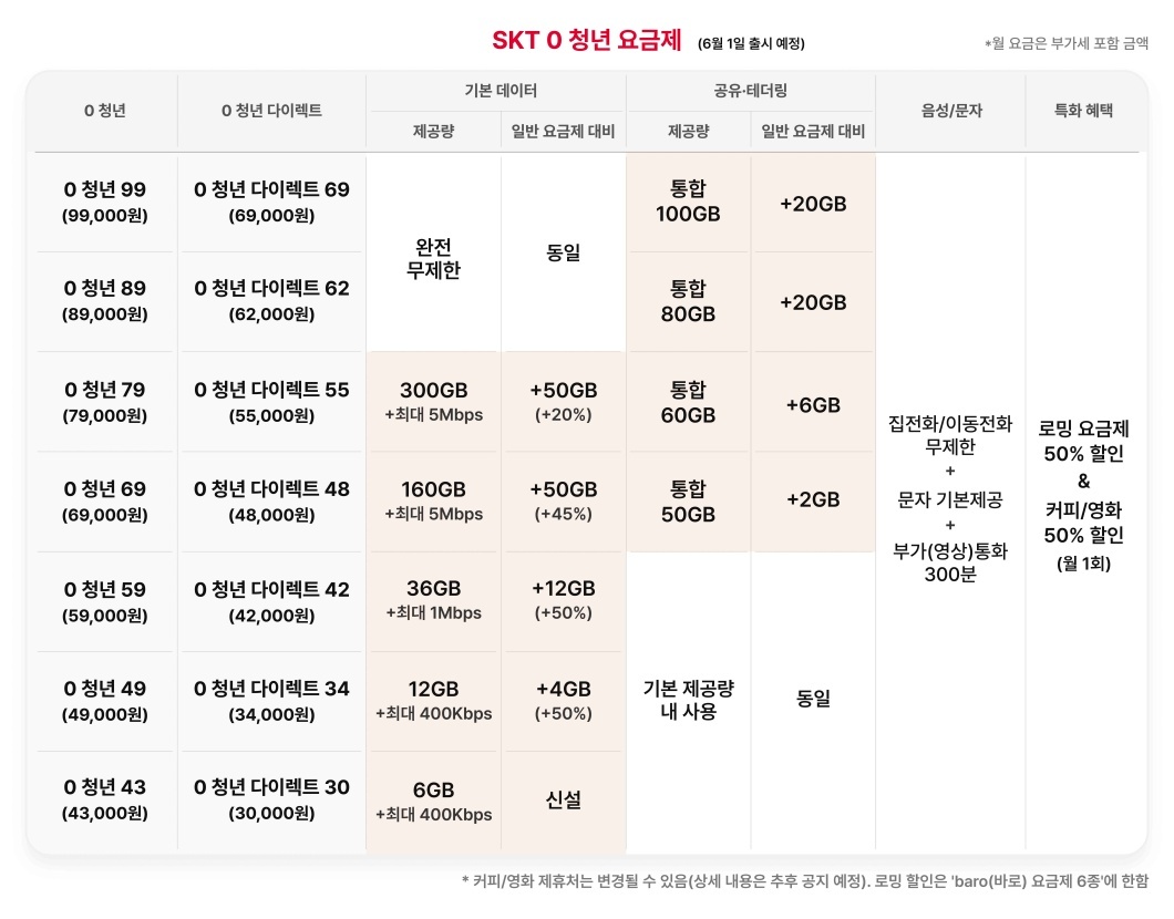 청년을 위한 SKT 요금제 추천