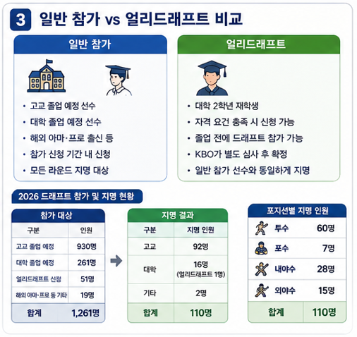 일반 참가 vs 얼리드래프트 비교
