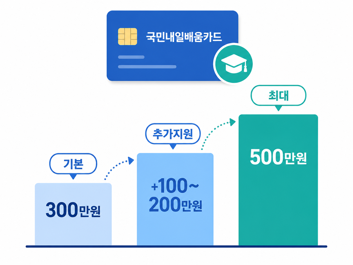 국민내일배움카드 지원 금액 이미지