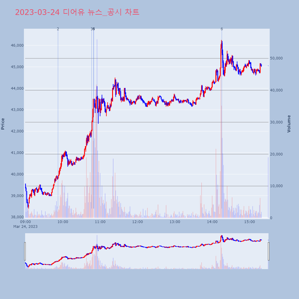 디어유_뉴스공시차트