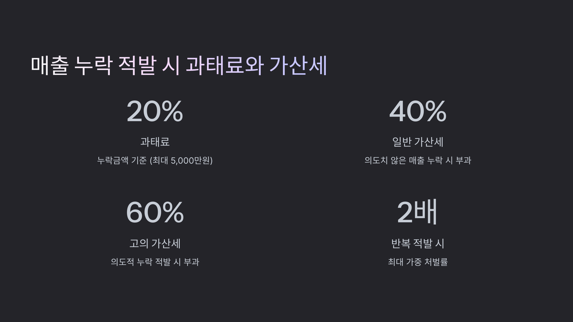 매출 누락 적발 시 과태료와 가산세