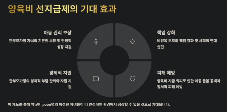 양육비 선지급제 신청조건(지원대상),지원금액 및 지급기간,신청방법