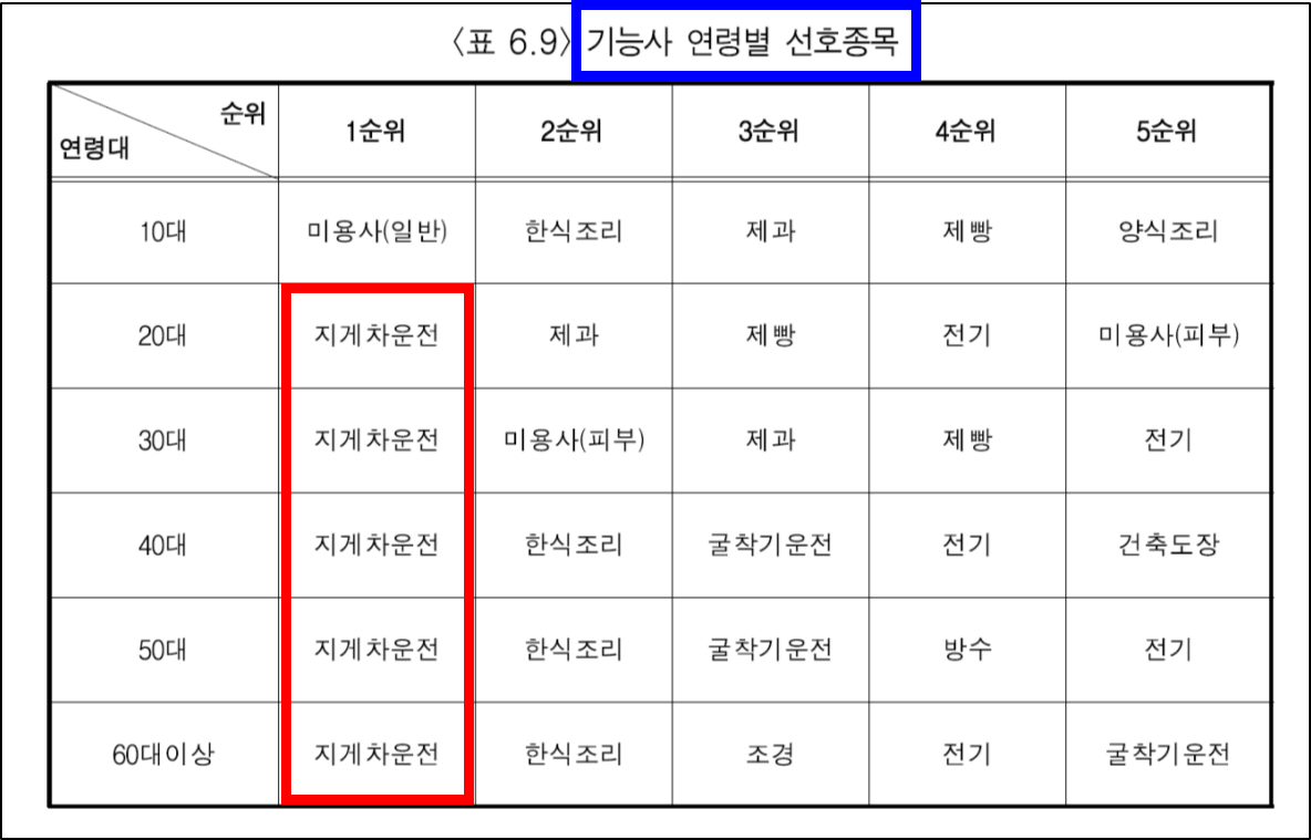 기능사 연령별 선호종목