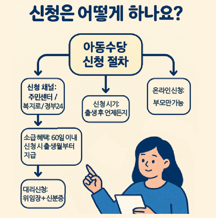 아동수당 신청 방법과 절차를 정리한 인포그래픽. 방문 및 온라인 신청 경로, 시기, 대리신청 요건 등을 한눈에 파악할 수 있도록 구성